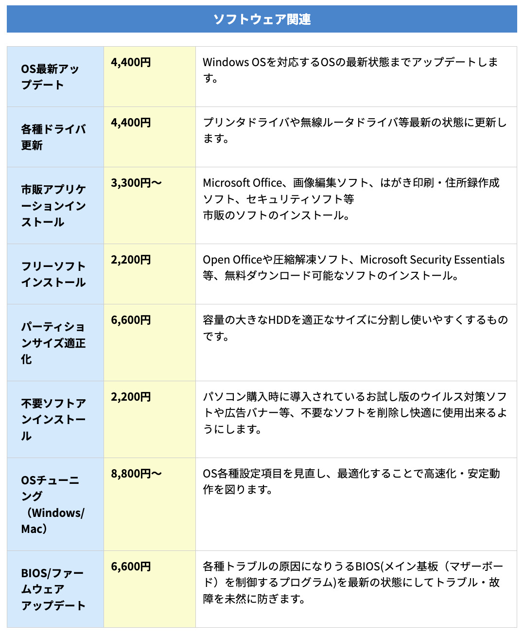 ▼「パソコン修理PCバル」の作業料金の一部