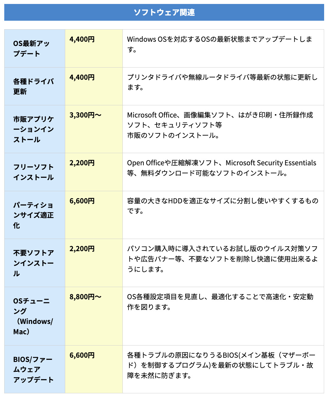 ▼「パソコン修理PCバル」の作業料金の一部